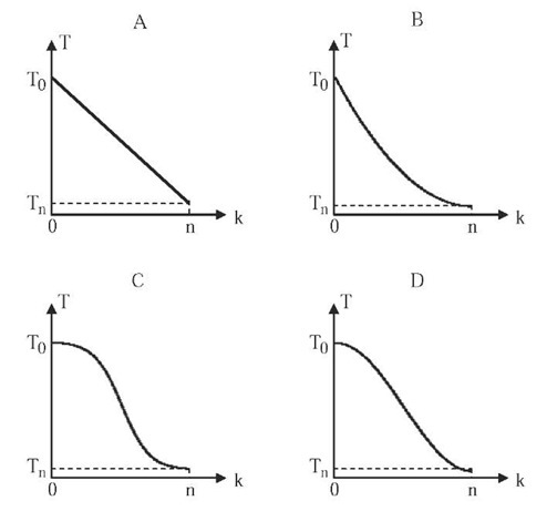 Additive cooling curves: (A) linear, (B) quadratic, (C) exponential, (D) trigonometric.  