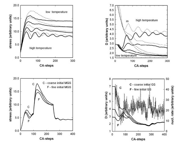 Simulation of dynamic recrystallization is represented by: stress-strain curves (top-left), relevant mean grain size D-strain curves (top-right), an abrupt change loading strain rate (bottom-left), and relevant D-strain curves (bottom-right). Strain is represented by the number of CA steps (Kroc, 2002). 