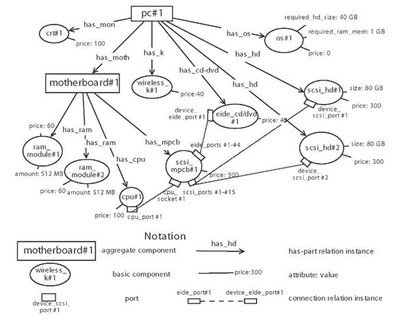 A configured PC, compliant with the domain knowledge in Figure 1 and meeting the requirements in Figure 2