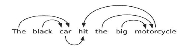  Dependency Tree for the sentence "The red car hit the big motorcycle" 