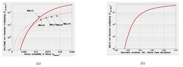 Probability of failure of MAJ-3 vN-MUX: (a) using device-level estimates and exact counting results; (b) C-SET Monte Carlo simulations for MAJ-3 vN-MUX 
