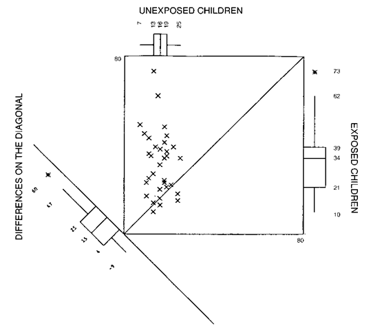 An example of a sliding square plot for blood lead levels of matched pairs of children. 