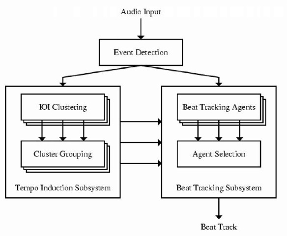 System architecture of BeatRoot 