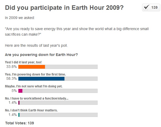 Earth Hour 2009 Participation Poll