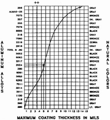 AnodizeChart