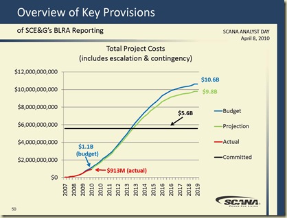SCANA - nuclear cost projections