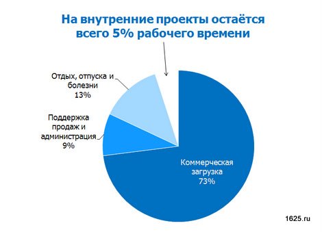 Хороший пример оформления оформления диаграммы в презентации