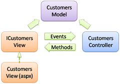 CustomerMVC