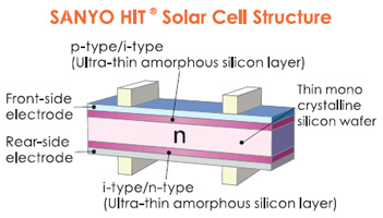 Sanyo HIT Power Solar Cells