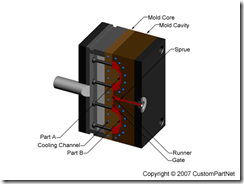 2PlateInjectionMold