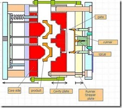 3PlateInejctionMoldDesign