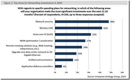 ESG 2010 survey ESG 2010 survey