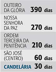 tempo espera igreja rj Fila de espera nas igrejas católicas cariocas