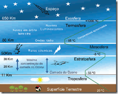 Camadas atmosfericas