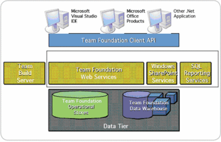 Team Foundation Server – Genel Bakış