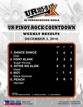 UR chart from odsseylive
