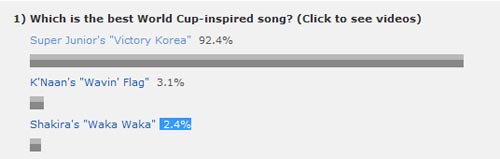 เพลงอันดับ 1 เวิลด์คัพ 2010 คือ ‘Victory Korea’ ของ Super Junior