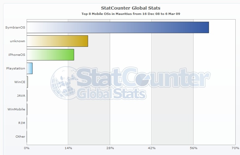 [Mauritius Stats - Mobile OS - Bar[2].jpg]