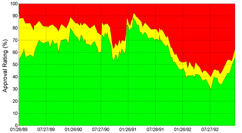 800px-Gallup_Poll-Approval_Rating-George_H_W_Bush.png