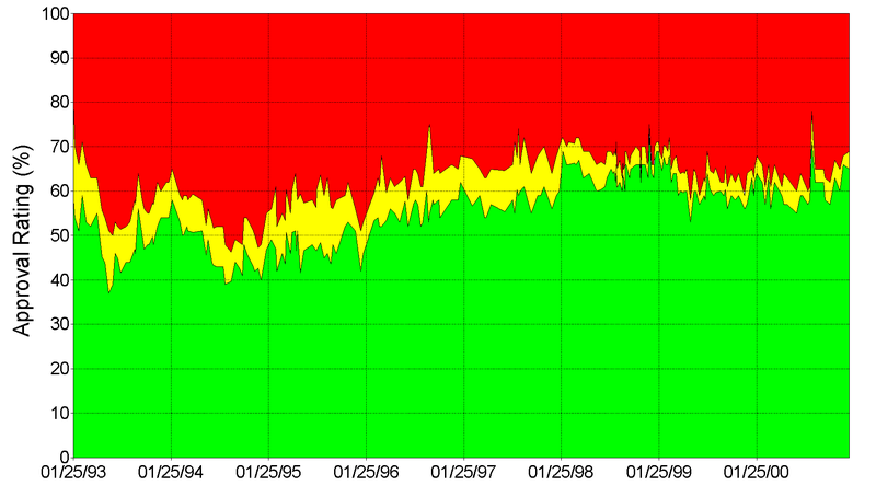 800px-Galup_Poll-Approval_Rating-Bill_Clinton.png