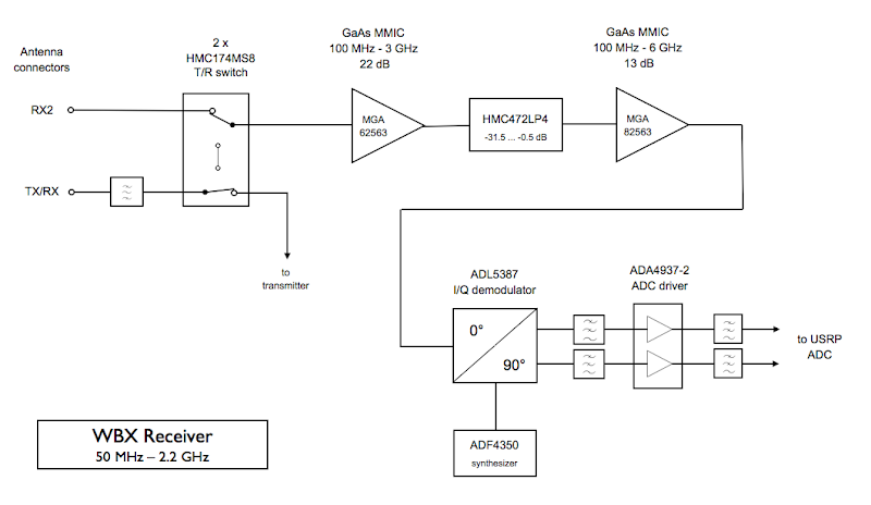 Functional diagram of the WBX receiver