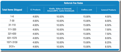 amazon.com rates