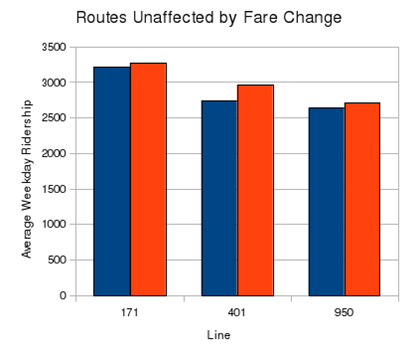 fairfax connector ridership study unaffected routes