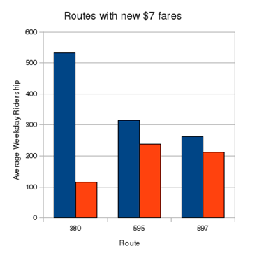 fairfax connector ridership study