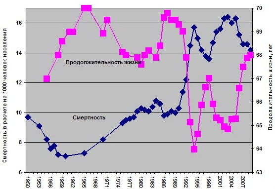 Источник: Госкомстат Источник: Госкомстат