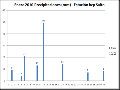 Precipitaciones (Enero 2010) Precipitaciones (Enero 2010)