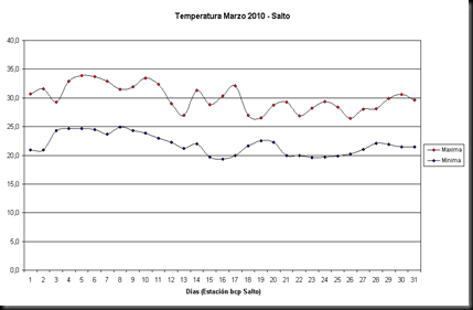 Temperatura maximas y minimas (Marzo 2010)