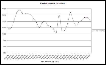 Presion (Abril 2010)