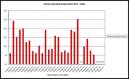 Viento velocidad (Abril 2010) Viento velocidad (Abril 2010)