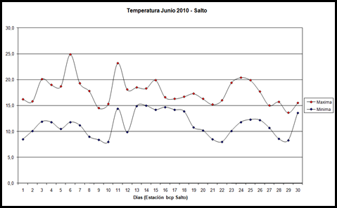 Temperatura Maxima y minima (Junio 2010)