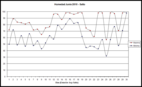 Humedad maxima y minima (Junio 2010)