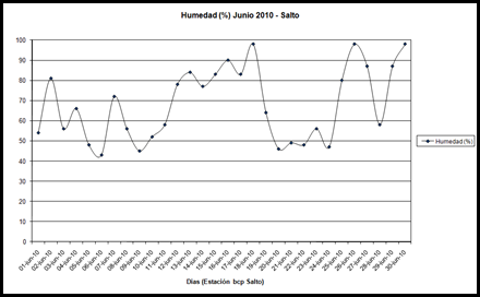 Humedad (Junio 2010)