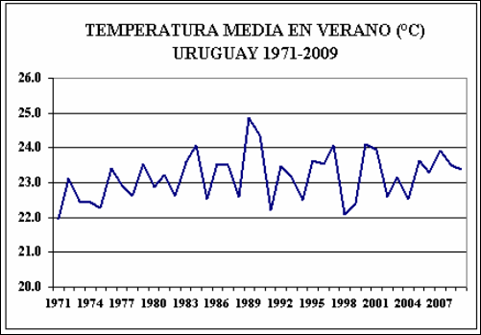 Temperatura Verano DNM Temperatura Verano DNM