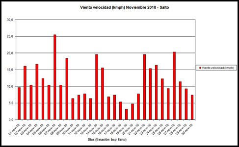 Viento velocidad (Noviembre 2010)