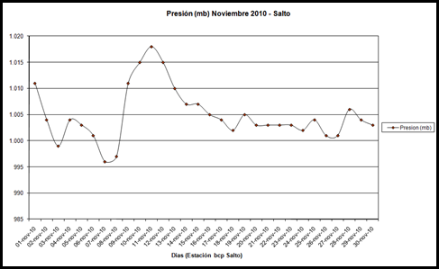 Presion (Noviembre 2010)