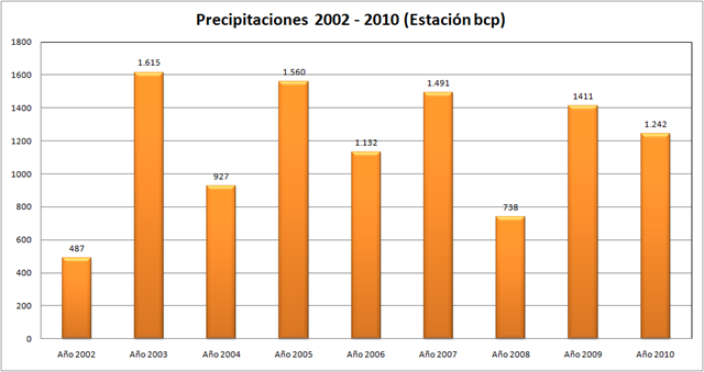 [Precipitaciones desde el 2002 al 2010[8].png]