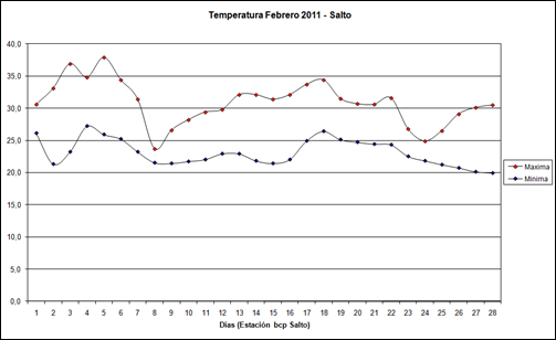 Temperatura (Febrero 2011)