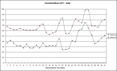 Humedad Maxima y Minima (Marzo 2011) Humedad Maxima y Minima (Marzo 2011)