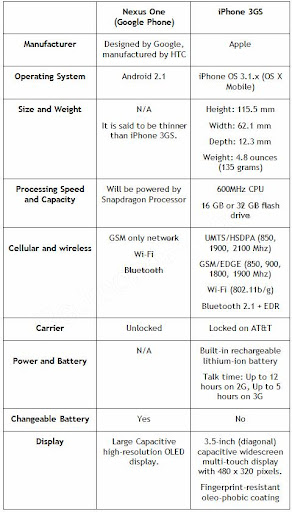 Nexus Vs iPhone3GS