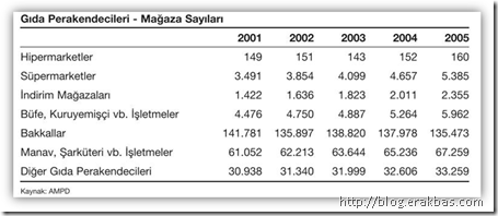 Gıda Perakendecileri Mağaza Sayıları