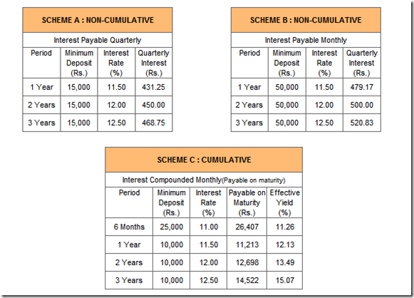 Interest rates on fixed deposits from Jagatjit Industries