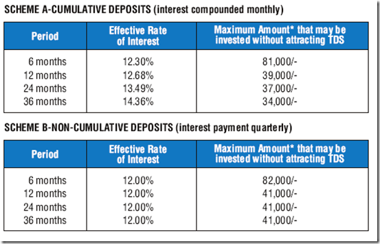 Kulkarni Developers Fixed Deposit Interest Rates