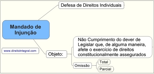 Mandado de Injunção