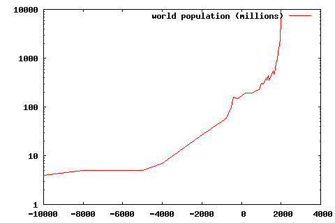 [World_population_curve__log_y_scale4.png]