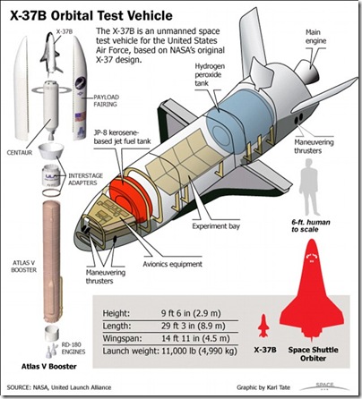 Datos del X-37B y comparación de tamaño con el Transbordador espacial