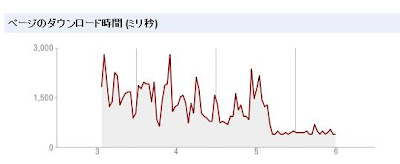 ダウンロードに掛かる時間